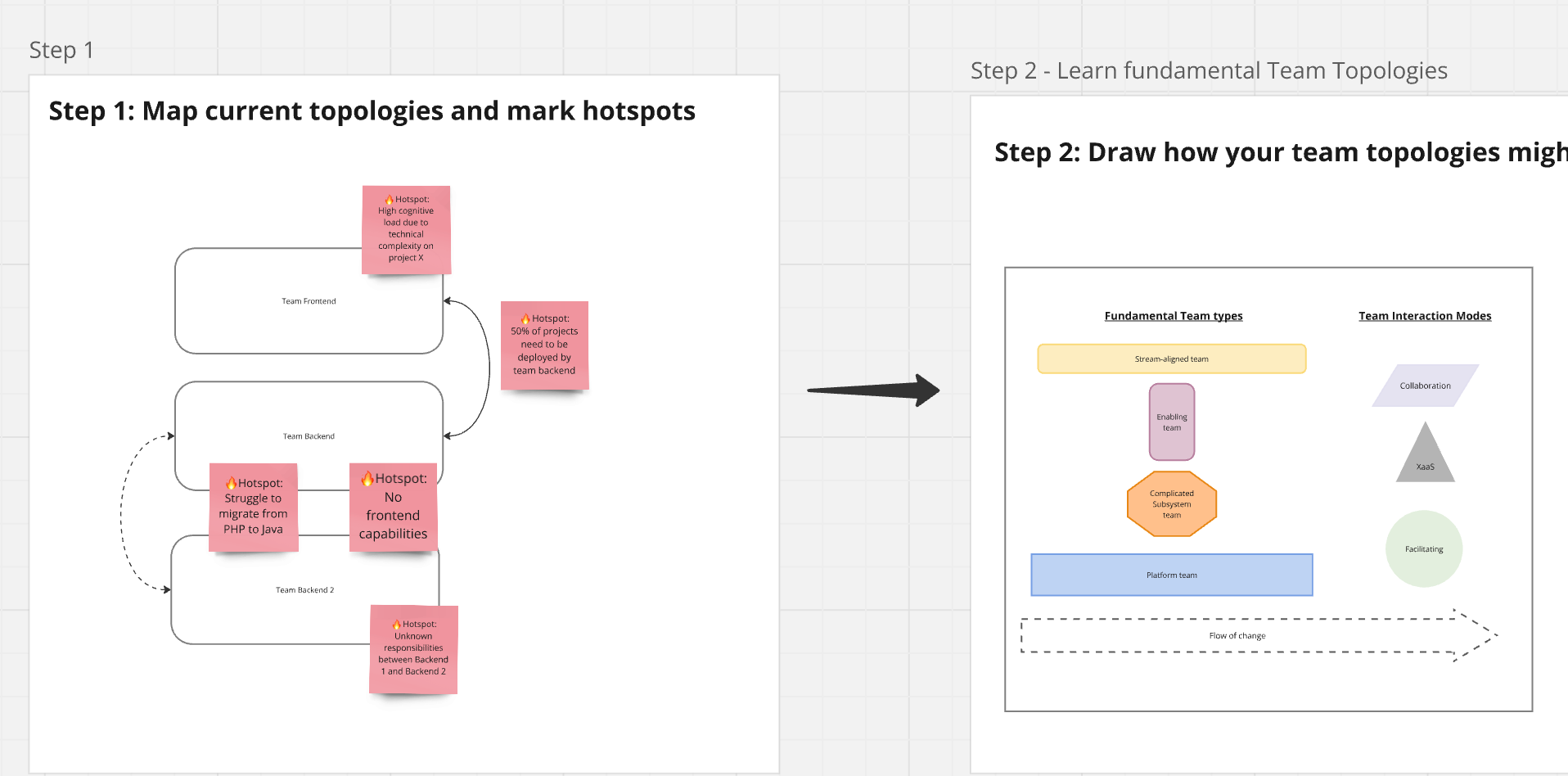 Evolving Topologies Board Template